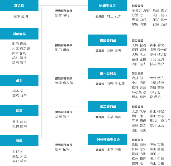 第三十七年度　青年部会組織図